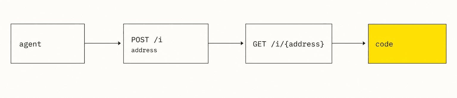 Flat diagram: agent, POST /i returning an address, GET /i/{address}, and the extracted code on a yellow block.